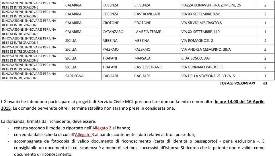 DA BOSCO, 303 SICILIA TRAPANI CASTELVETRANO VIA GENNARO PARDO, 33 SARDEGNA CAGLIARI CAGLIARI VIA DELLA STAZIONE VECCHIA, 5 1 TOTALE VOLONTARI 81 I Giovani che intendono partecipare ai progetti di