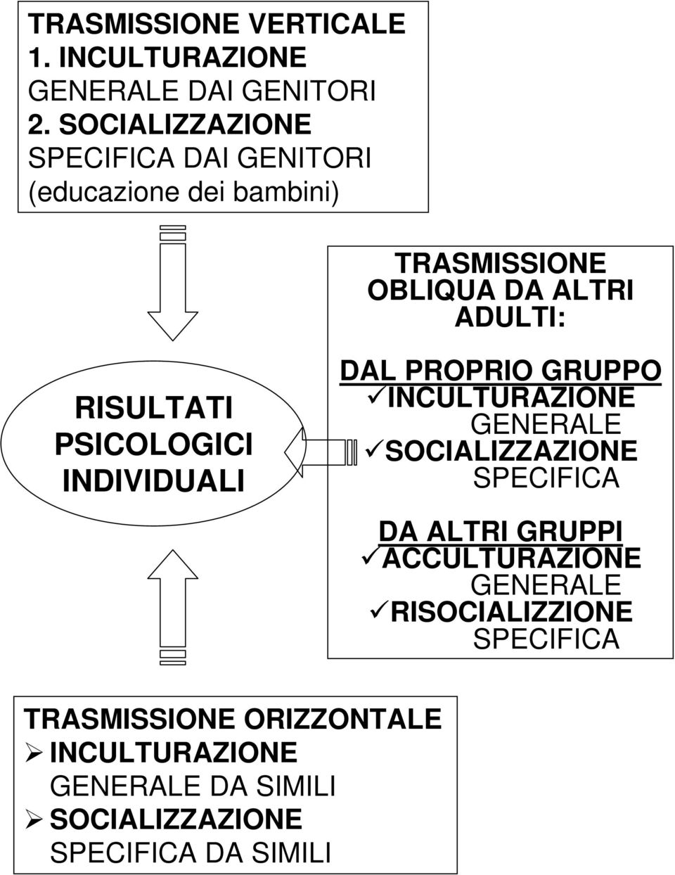 RISULTATI PSICOLOGICI INDIVIDUALI DAL PROPRIO GRUPPO INCULTURAZIONE GENERALE SOCIALIZZAZIONE SPECIFICA DA