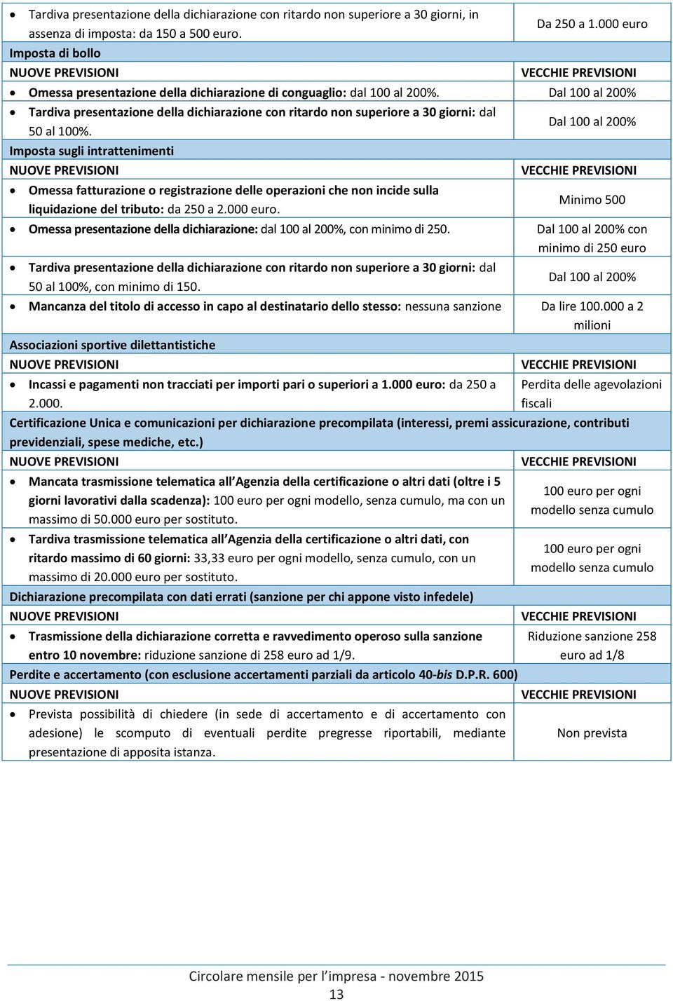 Imposta sugli intrattenimenti Omessa fatturazione o registrazione delle operazioni che non incide sulla liquidazione del tributo: da 250 a 2.000 euro.