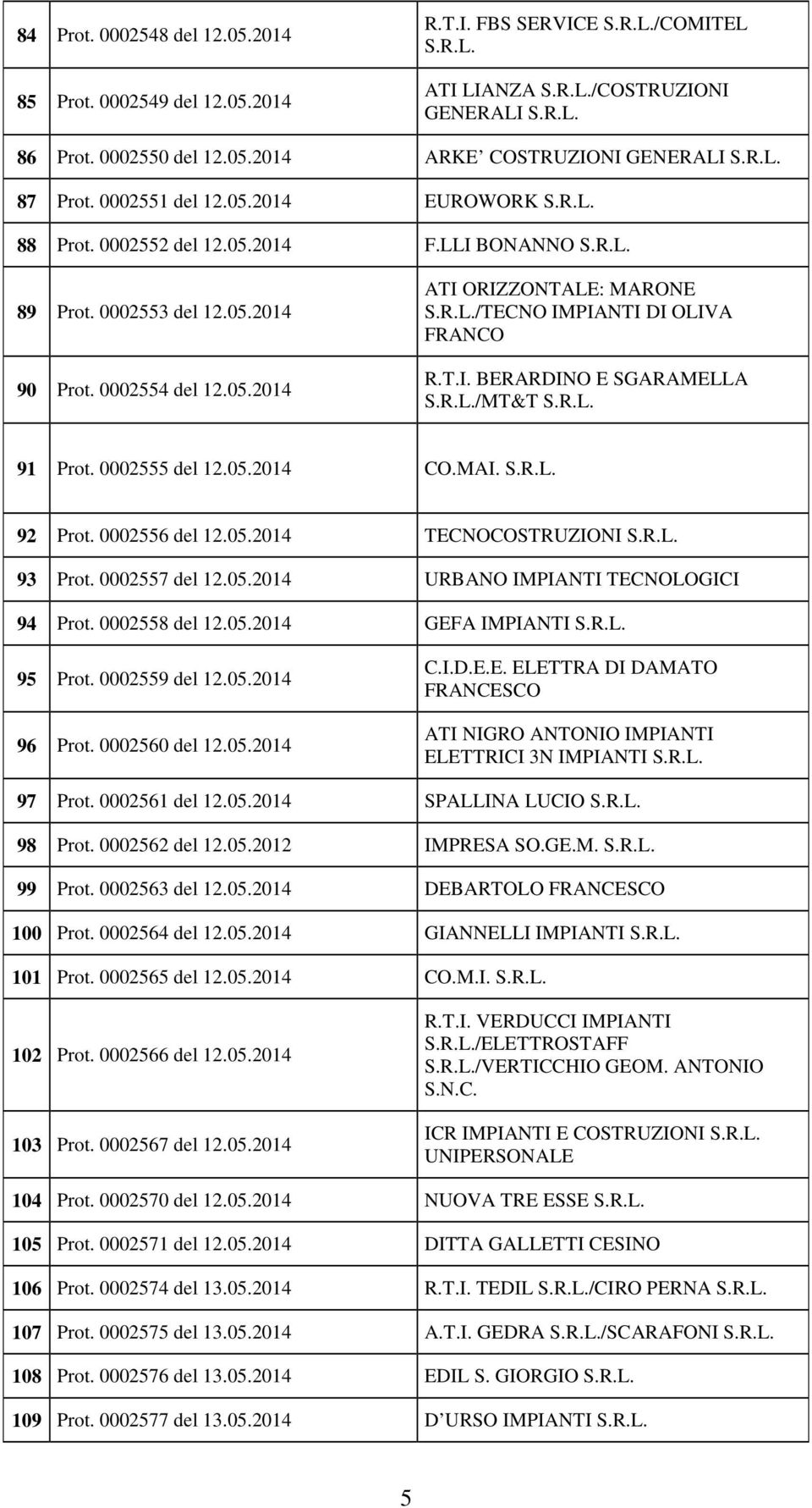 T.I. BERARDINO E SGARAMELLA S.R.L./MT&T S.R.L. 91 Prot. 0002555 del 12.05.2014 CO.MAI. S.R.L. 92 Prot. 0002556 del 12.05.2014 TECNOCOSTRUZIONI S.R.L. 93 Prot. 0002557 del 12.05.2014 URBANO IMPIANTI TECNOLOGICI 94 Prot.