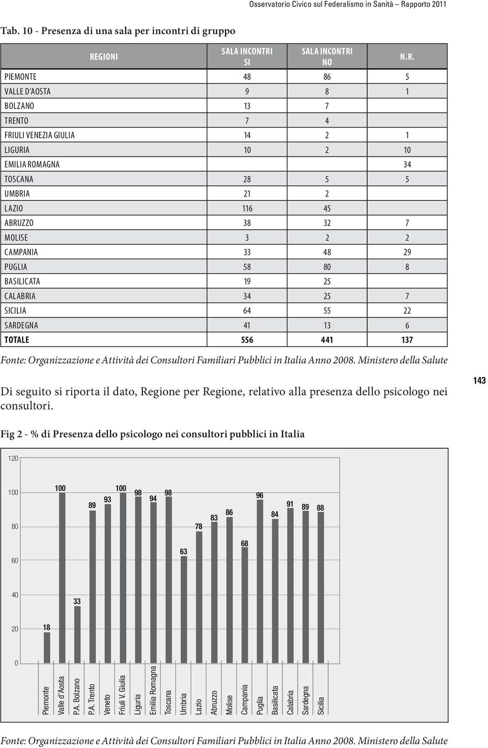 ROMAGNA 34 TOSCANA 28 5 5 UMBRIA 21 2 LAzIO 116 45 ABRUzzO 38 32 7 MOLISE 3 2 2 CAMPANIA 33 48 29 PUGLIA 58 8 8 BASILICATA 19 25 CALABRIA 34 25 7 SICILIA 64 55 22 SARDEGNA 41 13 6 TOTALE 556 441 137