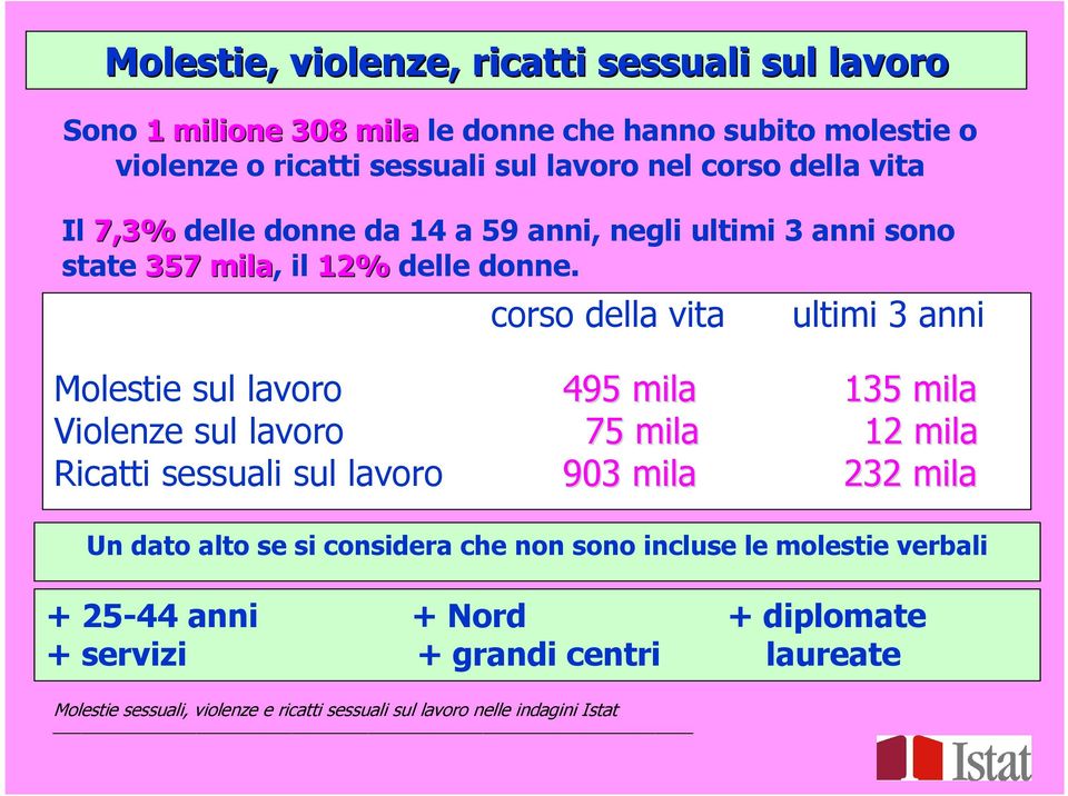 corso della vita ultimi 3 anni Molestie sul lavoro Violenze sul lavoro Ricatti sessuali sul lavoro 495 mila 135 mila 75 mila 12 mila 903