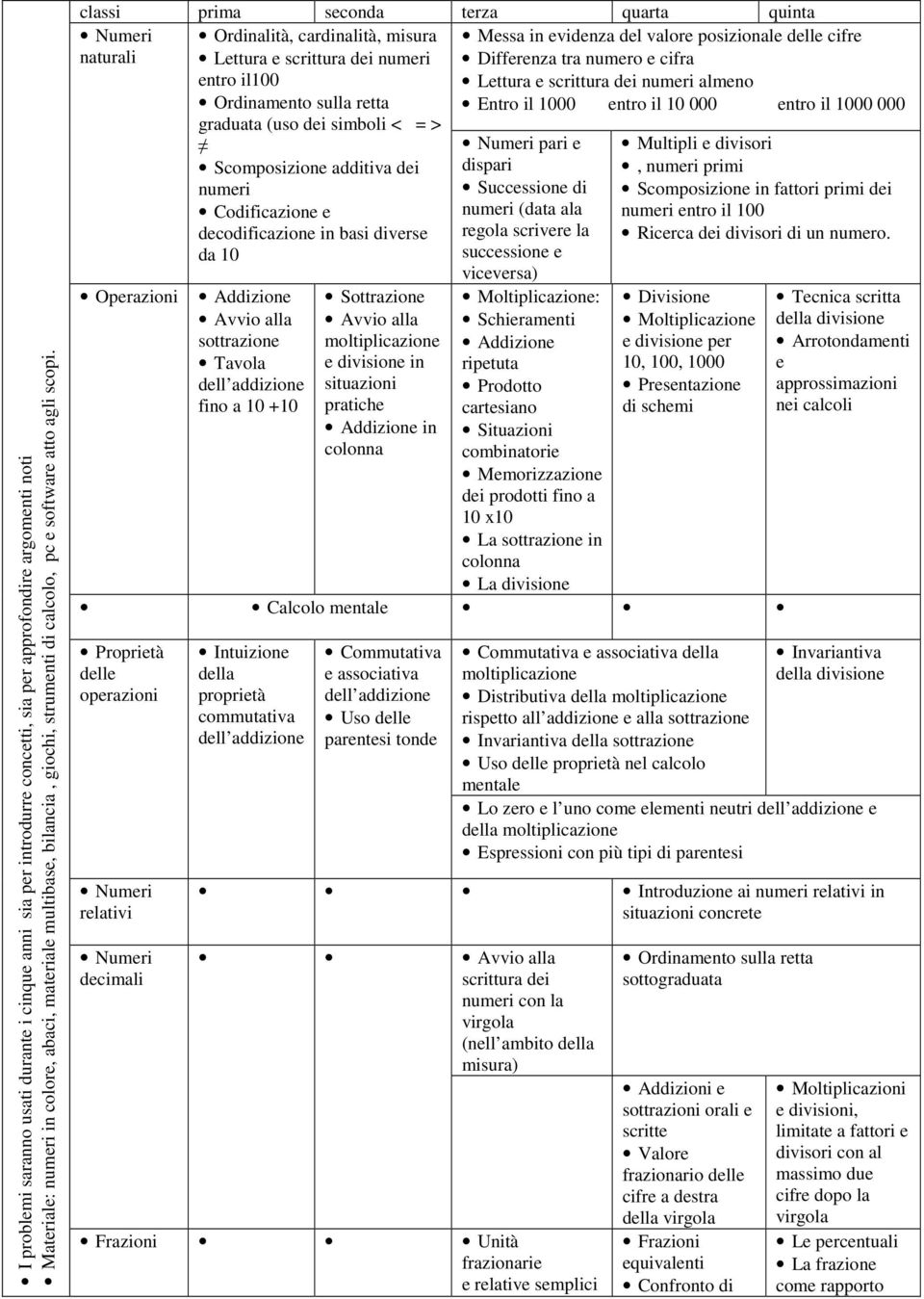 classi prima seconda terza quarta quinta naturali Operazioni Ordinalità, cardinalità, misura Lettura e scrittura dei numeri entro il100 Ordinamento sulla retta graduata (uso dei simboli < = >