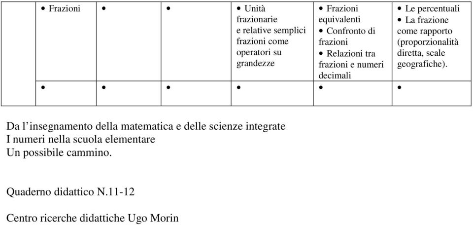 (proporzionalità diretta, scale geografiche).