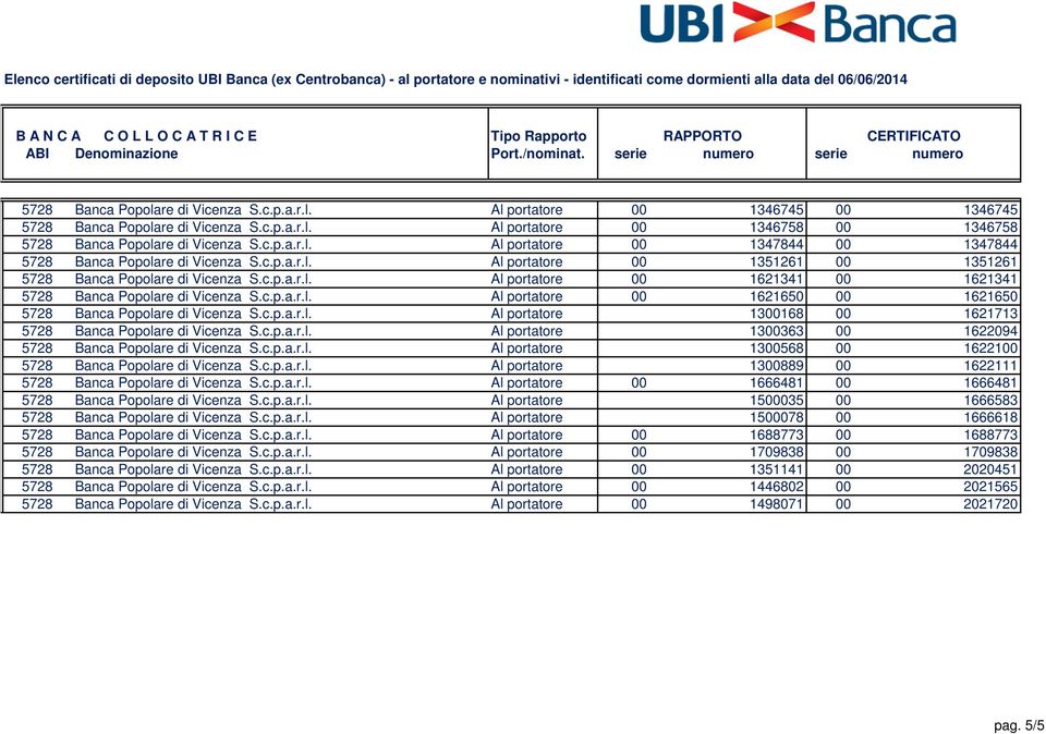 c.p.a.r.l. Al portatore 1300168 00 1621713 5728 Banca Popolare di Vicenza S.c.p.a.r.l. Al portatore 1300363 00 1622094 5728 Banca Popolare di Vicenza S.c.p.a.r.l. Al portatore 1300568 00 1622100 5728 Banca Popolare di Vicenza S.