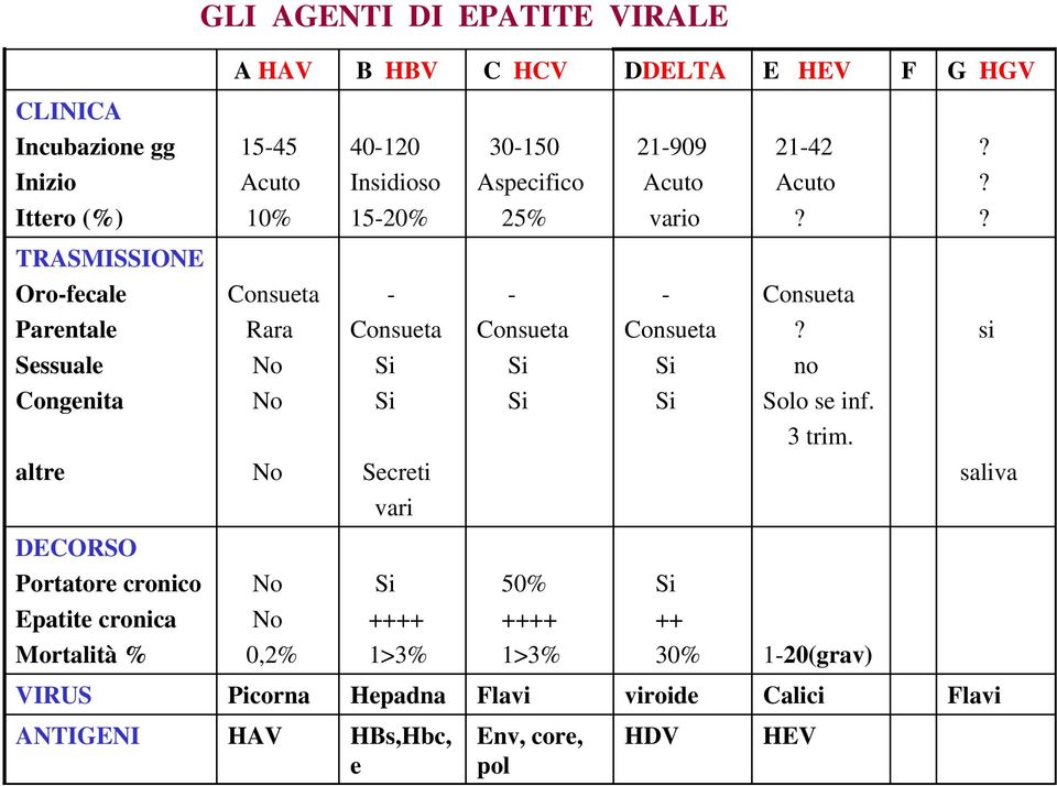 ? TRASMISSIONE Oro-fecale Consueta - - - Consueta Parentale Rara Consueta Consueta Consueta?