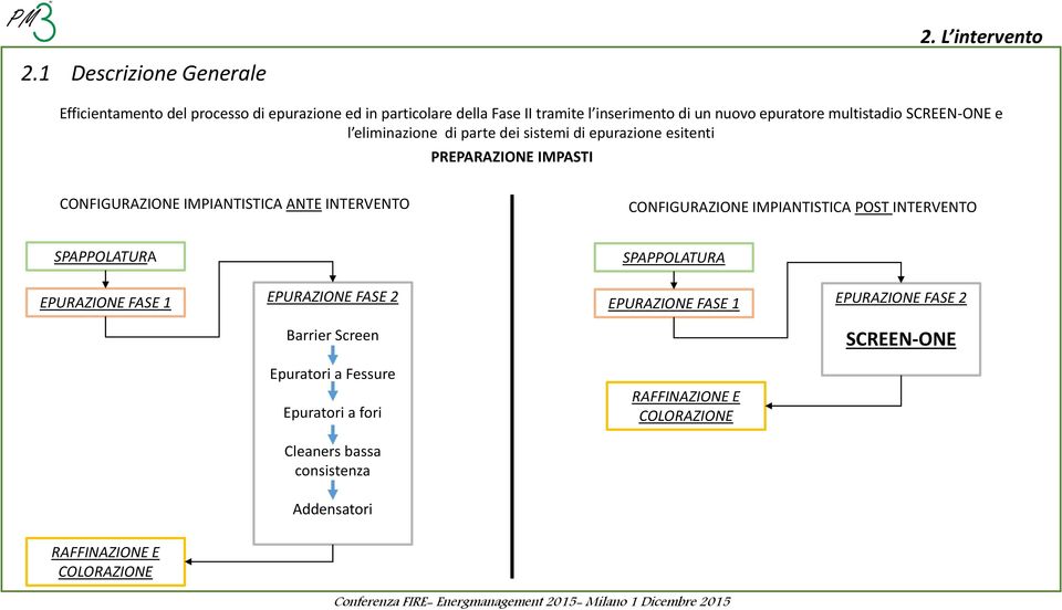 multistadio SCREEN-ONE e l eliminazione di parte dei sistemi di epurazione esitenti PREPARAZIONE IMPASTI CONFIGURAZIONE IMPIANTISTICA ANTE INTERVENTO