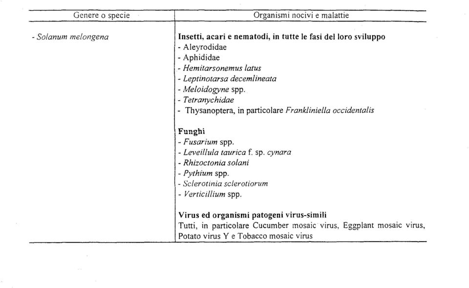 - Tetranychidae - Thysanoptera, in particolare Frankliniella occidentalis - Fusarium spp. - Leveillula taurica f.