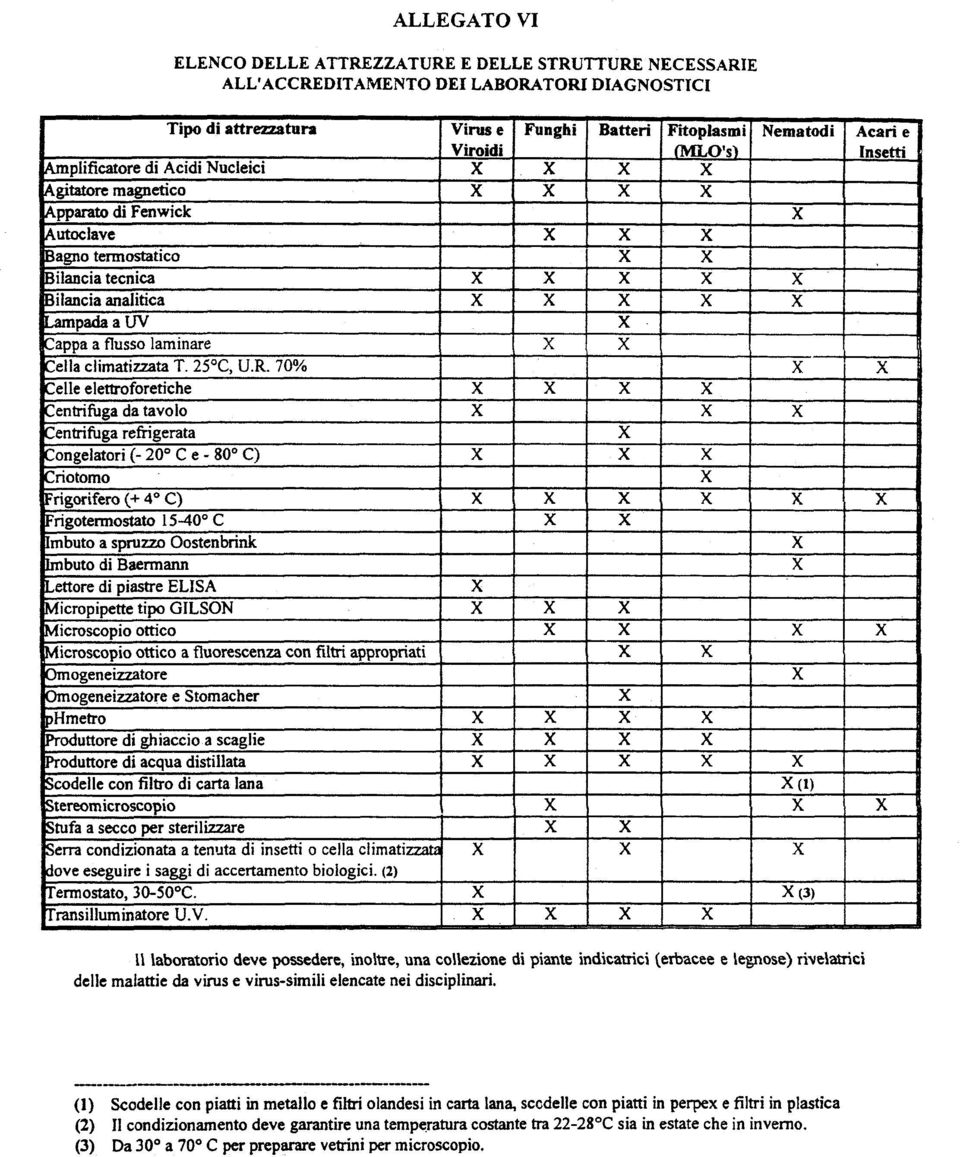 a UV X ~appa a flusso laminare X X K;ella c1imatizzata T. 25 C, V.R. 70% X X K;elle elettroforetiche X X X X ~entrifuga da tavolo X X X ~entrifuga refrigerata X!