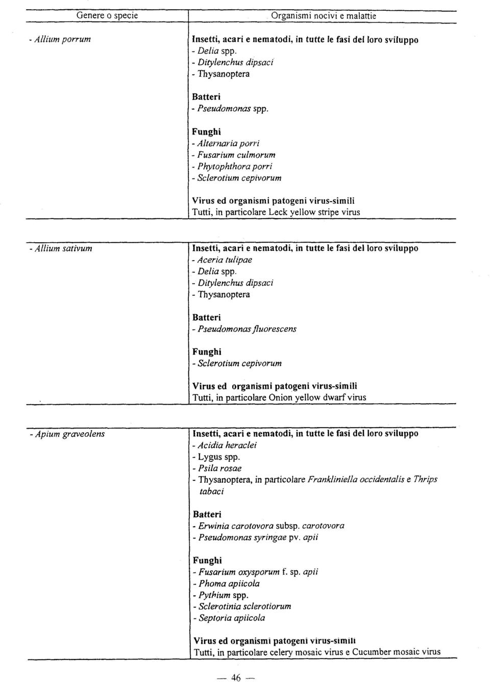 - Ditylenchus dipsaci - Thysanoptera - Pseudomonas fluorescens - Sclerotium cepivorum Virused organismi patogeni virus-slmill Tutti, in partieolare Onion yellow dwarf virus - Apium graveolens -