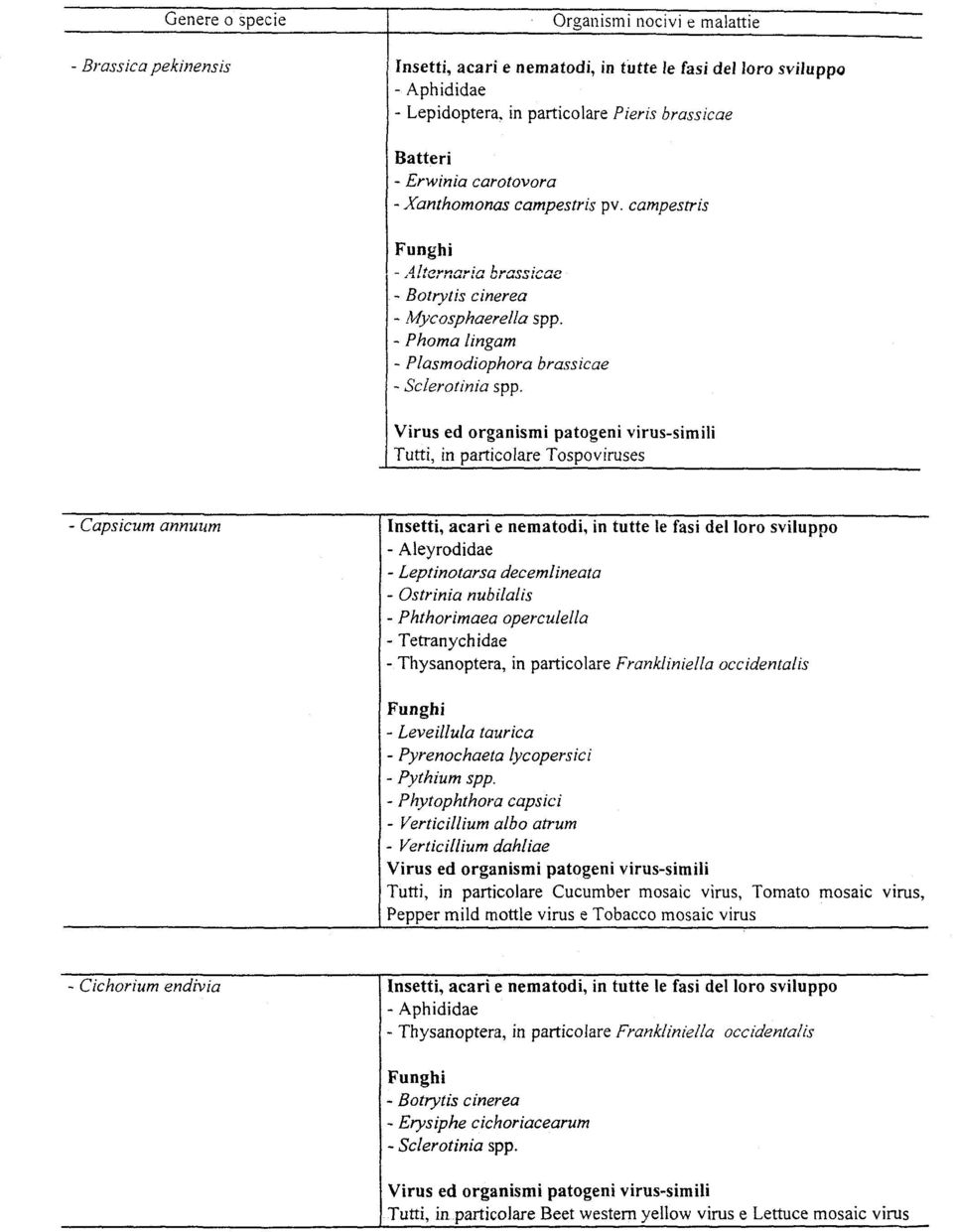 Tutti, in particolare Tospoviruses - Capsicum annuum - Aleyrodidae - Leptinotarsa decemlineata - Ostrinia nubilalis - Phthorimaea operculella - Tetranychidae - Thysanoptera, in particolare