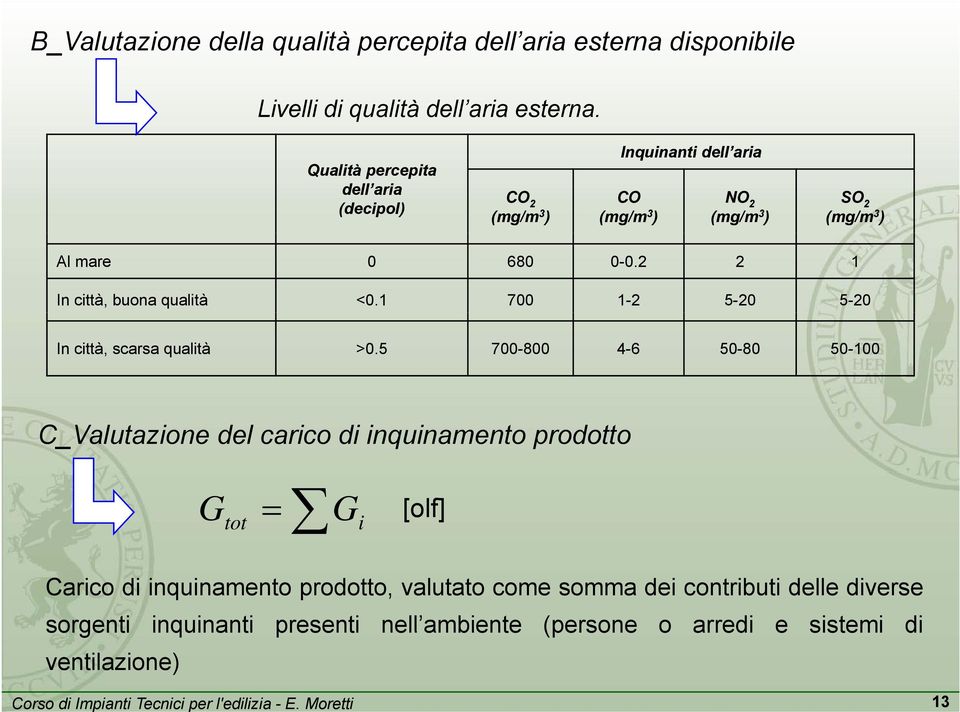 2 2 1 In città, buona qualità <0.1 700 1-2 5-20 5-20 In città, scarsa qualità >0.