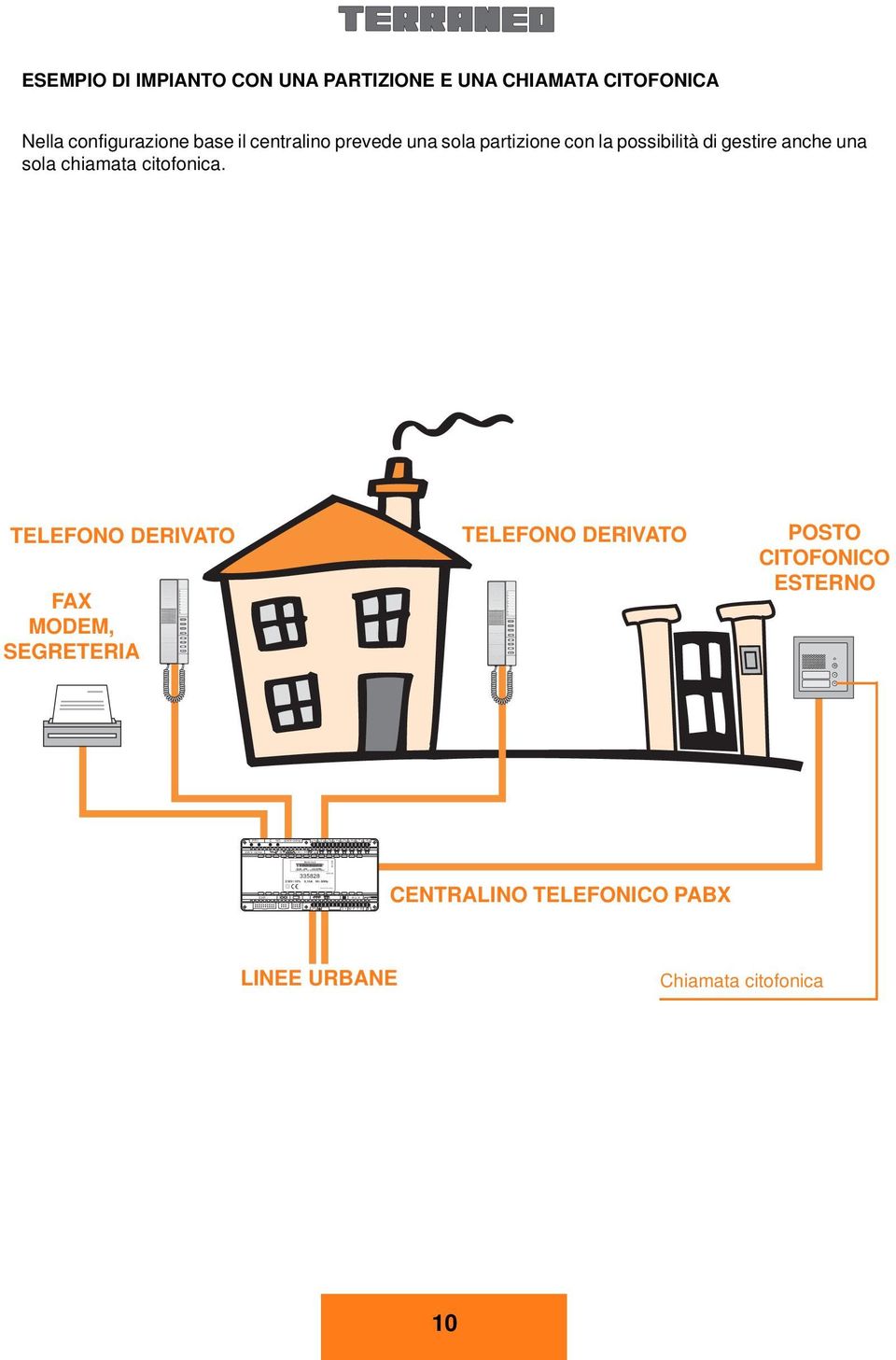 .. 2 3 M 4 5 6 7 8 9 P ESEMPIO DI IMPIANTO CON UNA PATIZIONE E UNA CHIAMATA CITOFONICA Nella configurazione base il centralino prevede una sola partizione con la possibilità