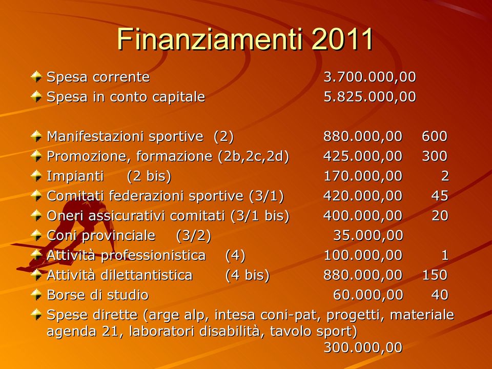 000,00 45 Oneri assicurativi comitati (3/1 bis) 400.000,00 20 Coni provinciale (3/2) 35.000,00 Attività professionistica (4) 100.