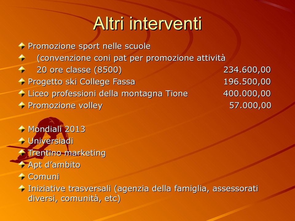 500,00 Liceo professioni della montagna Tione 400.000,00 Promozione volley 57.