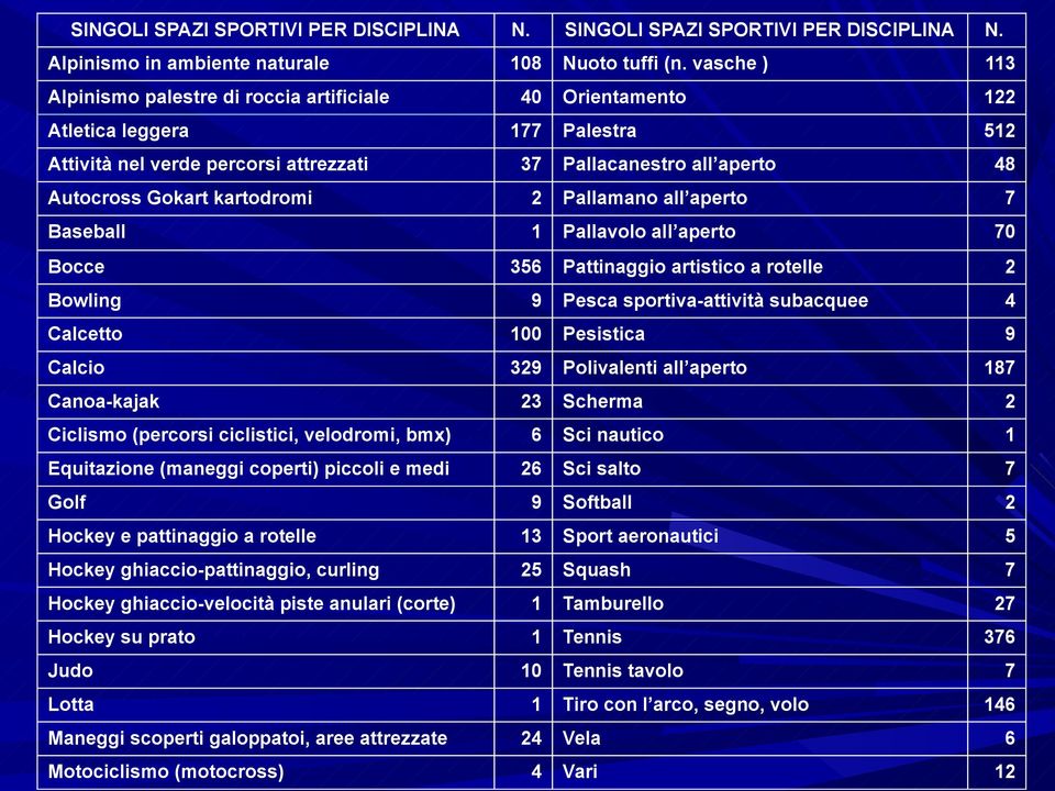 kartodromi 2 Pallamano all aperto 7 Baseball 1 Pallavolo all aperto 70 Bocce 356 Pattinaggio artistico a rotelle 2 Bowling 9 Pesca sportiva-attività subacquee 4 Calcetto 100 Pesistica 9 Calcio 329