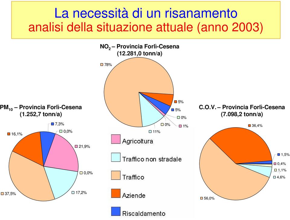 281,0 tonn/a) 78% PM 10 Provincia Forlì-Cesena (1.252,7 tonn/a) 5% 5% 0% C.O.
