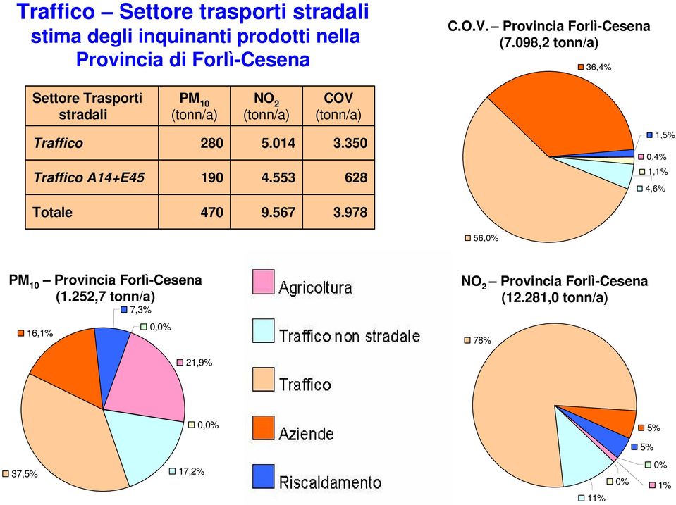 098,2 tonn/a) 36,4% Settore Trasporti stradali PM 10 (tonn/a) NO 2 (tonn/a) COV (tonn/a) Traffico 280 5.014 3.
