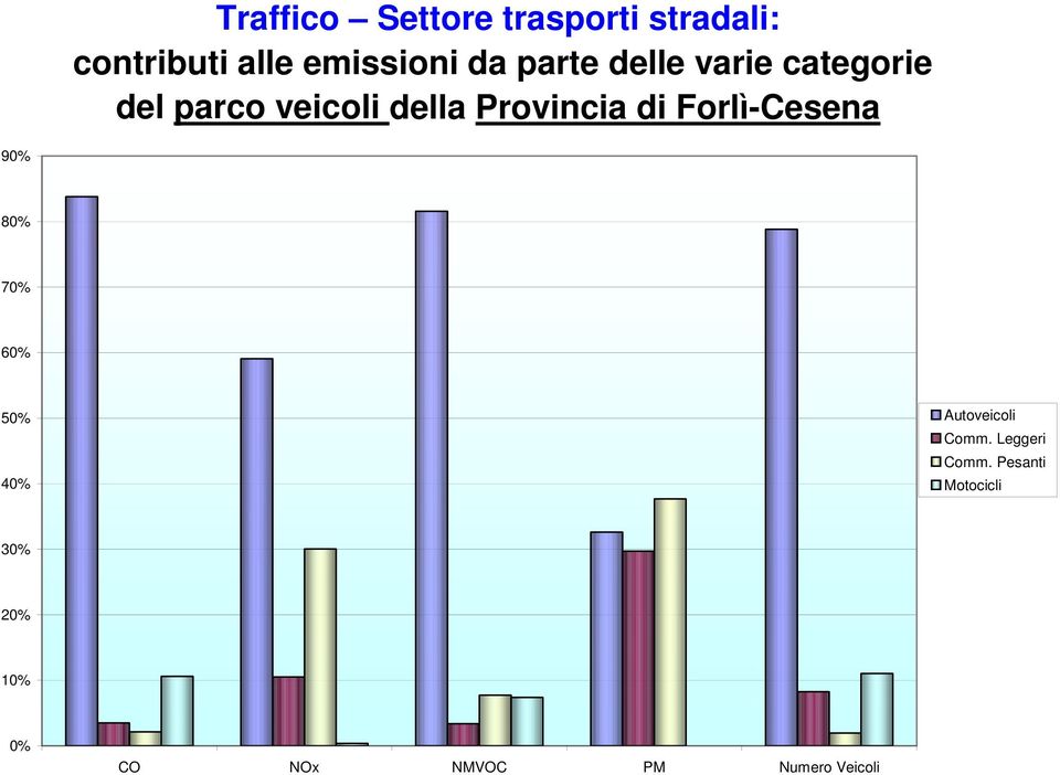 Forlì-Cesena 90% 80% 70% 60% 50% 40% Autoveicoli Comm.