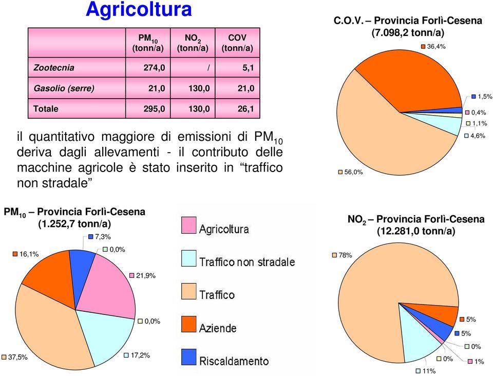 emissioni di PM 10 deriva dagli allevamenti - il contributo delle macchine agricole è stato inserito in traffico non stradale