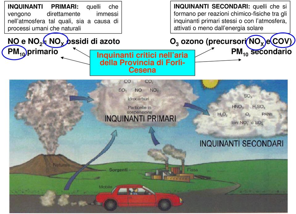 primari stessi o con l atmosfera, attivati o meno dall energia solare NO e NO 2 = NO X ossidi di azoto O 3 ozono