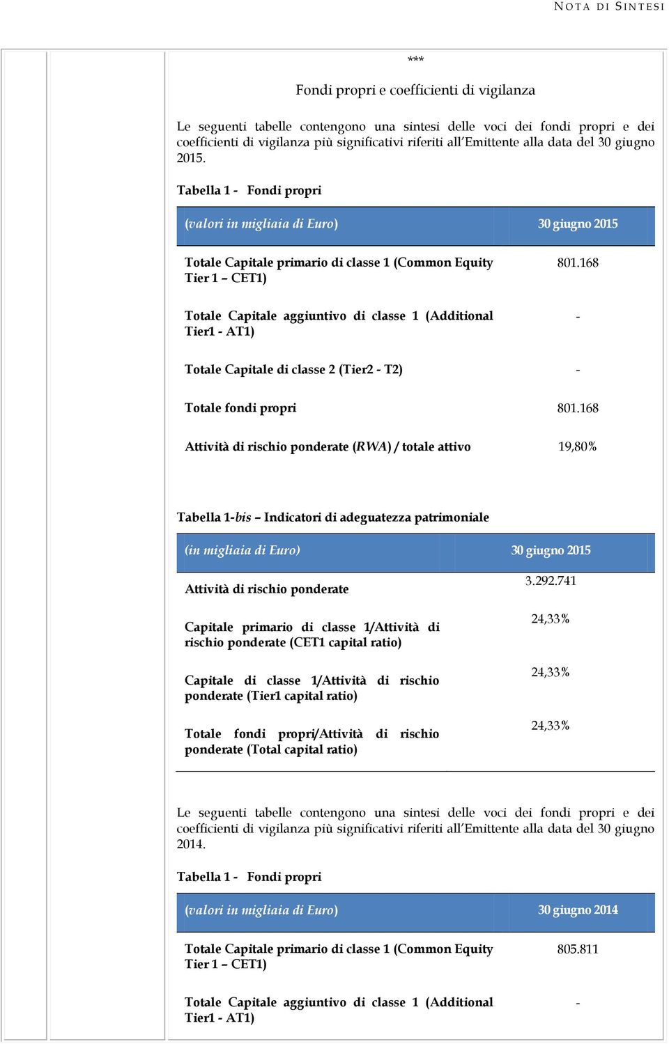 168 Totale Capitale aggiuntivo di classe 1 (Additional Tier1 - AT1) - Totale Capitale di classe 2 (Tier2 - T2) - Totale fondi propri 801.