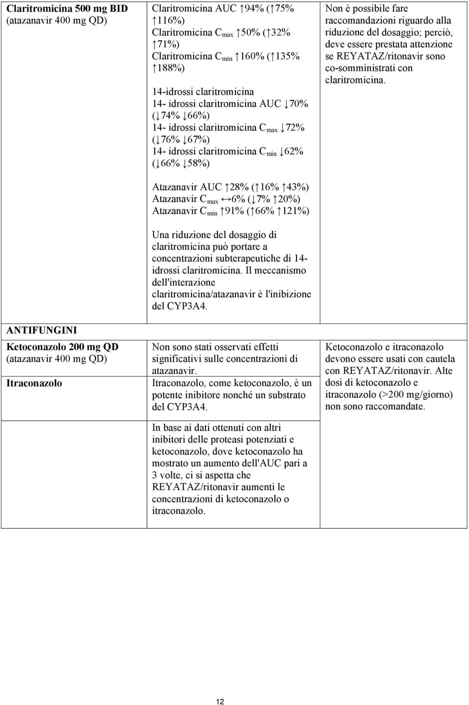 66% 58%) Atazanavir AUC 28% ( 16% 43%) Atazanavir C max 6% ( 7% 20%) Atazanavir C min 91% ( 66% 121%) Una riduzione del dosaggio di claritromicina può portare a concentrazioni subterapeutiche di 14-