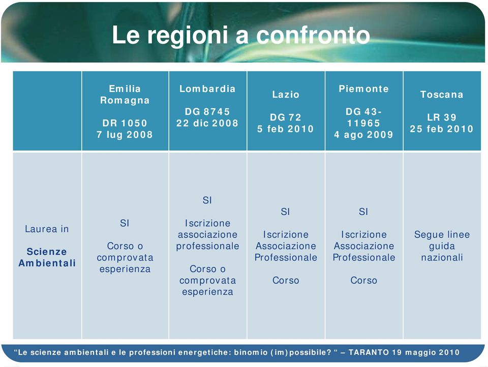 comprovata esperienza SI Iscrizione associazione professionale Corso o comprovata esperienza SI