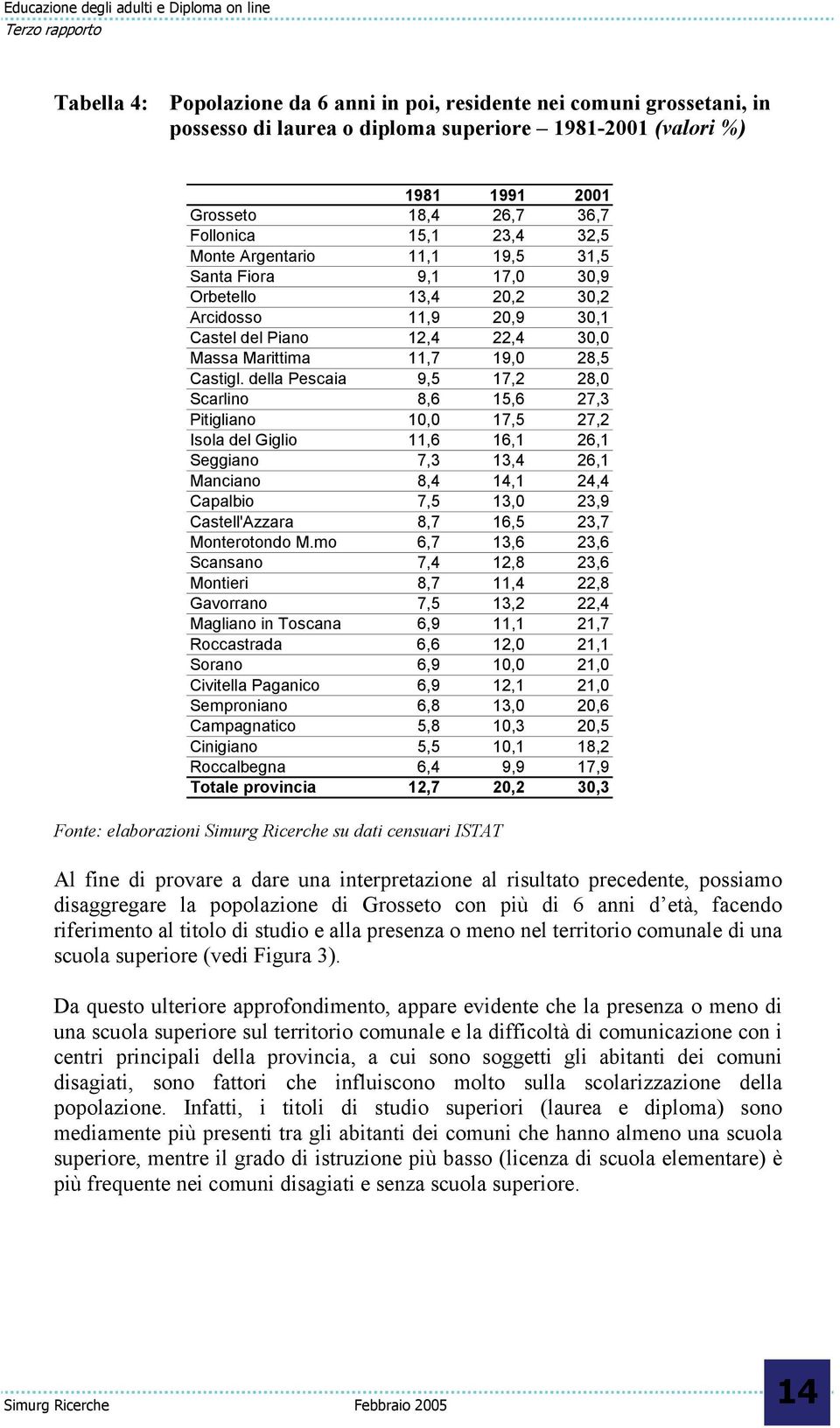 della Pescaia 9,5 17,2 28,0 Scarlino 8,6 15,6 27,3 Pitigliano 10,0 17,5 27,2 Isola del Giglio 11,6 16,1 26,1 Seggiano 7,3 13,4 26,1 Manciano 8,4 14,1 24,4 Capalbio 7,5 13,0 23,9 Castell'Azzara 8,7