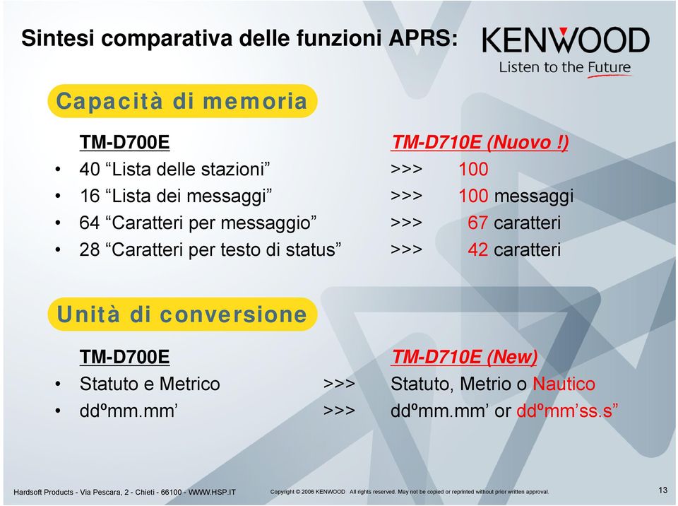 messaggio >>> 67 caratteri 28 Caratteri per testo di status >>> 42 caratteri Unità di