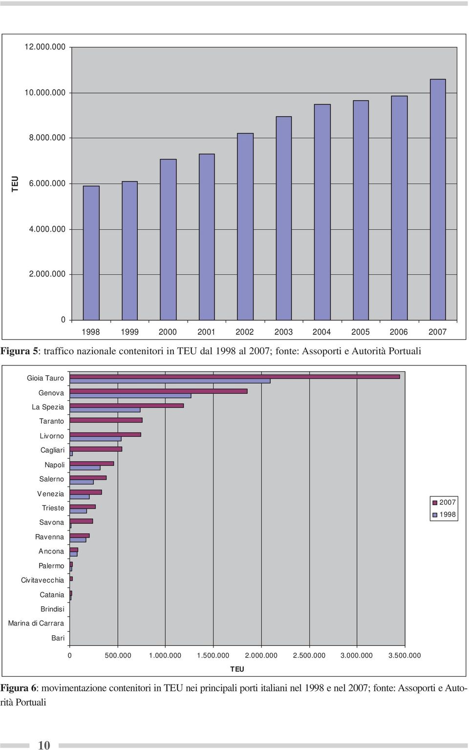 ; fonte: Assoporti e Autorità Portuali Gioia Tauro Genova La Spezia Taranto Livorno Cagliari Napoli Salerno Venezia Trieste Savona 1998