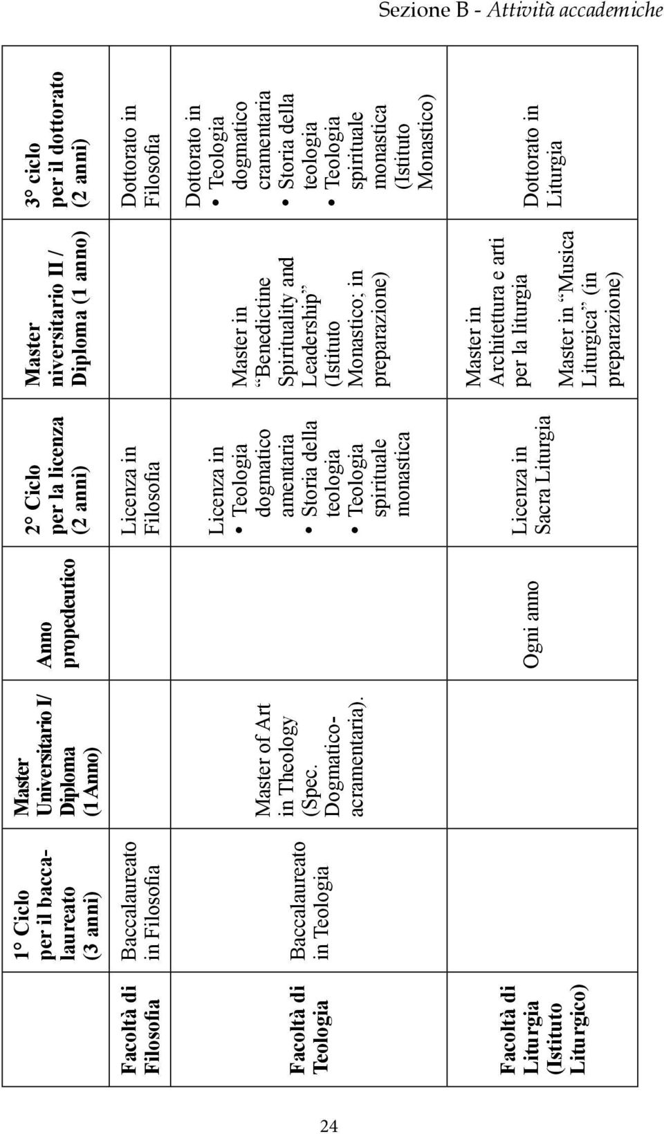 Anno propedeutico Ogni anno 2 Ciclo per la licenza (2 anni) Licenza in Filosofia Licenza in dogmatico amentaria Storia della teologia spirituale monastica Licenza in Sacra Liturgia Master