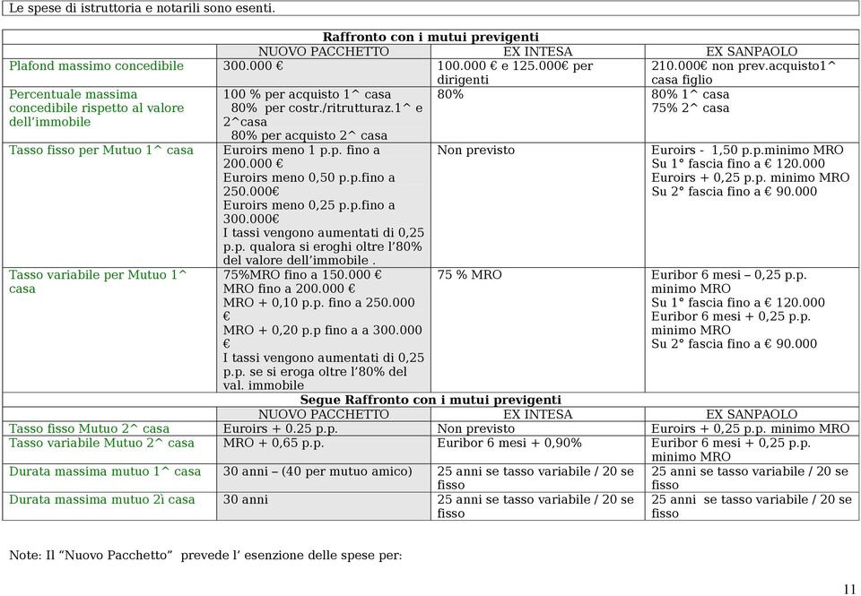 1^ e 2^casa 80% 80% 1^ casa 75% 2^ casa Tasso fisso per Mutuo 1^ casa Tasso variabile per Mutuo 1^ casa 80% per acquisto 2^ casa Euroirs meno 1 p.p. fino a 200.000 Euroirs meno 0,50 p.p.fino a 250.