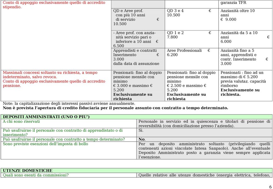 000 Anzianità fino a 5 anni, apprendisti e contr. Inserimento 3.000 Massimali concessi soltanto su richiesta, a tempo indeterminato, salvo revoca.