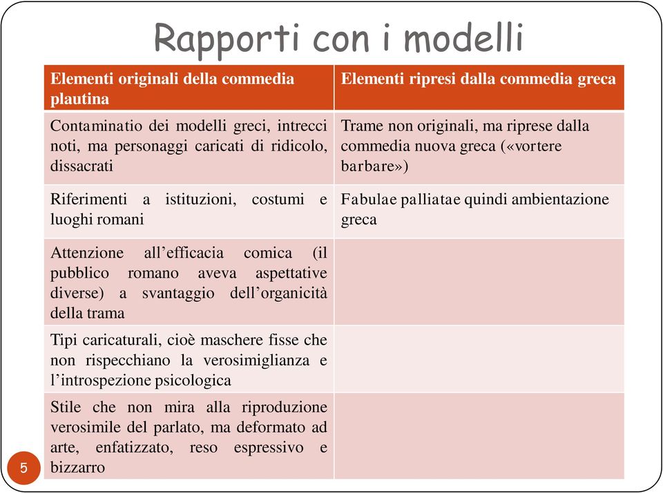 ambientazione greca 5 Attenzione all efficacia comica (il pubblico romano aveva aspettative diverse) a svantaggio dell organicità della trama Tipi caricaturali, cioè maschere fisse