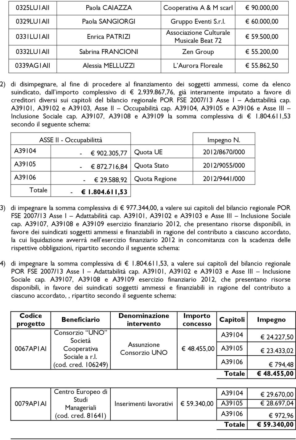 862,50 2) di disimpegnare, al fine di procedere al finanziamento dei soggetti ammessi, come da elenco suindicato, dall importo complessivo di 2.939.