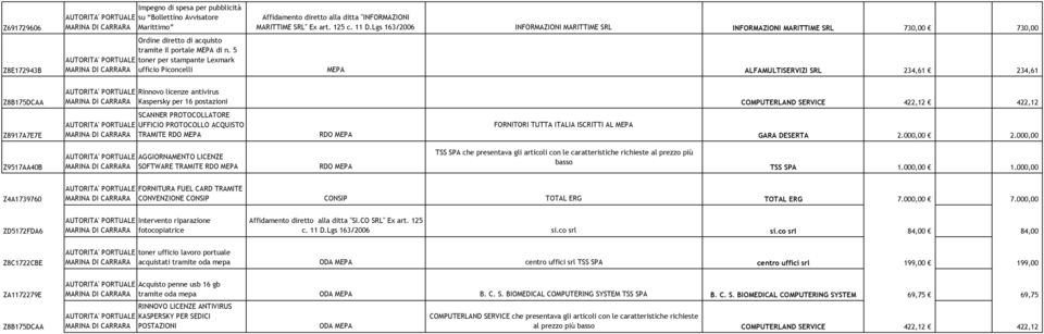 5 toner per stampante Lexmark ufficio Piconcelli MEPA ALFAMULTISERVIZI SRL 234,61 234,61 Rinnovo licenze antivirus Kaspersky per 16 postazioni COMPUTERLAND SERVICE 422,12 422,12 SCANNER