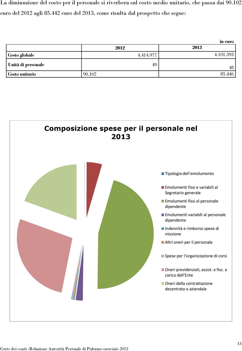 446 Composizione spese per il personale nel 213 Tipologia dell emolumento Emolumenti fissi e variabili al Segretario generale Emolumenti fissi al personale dipendente