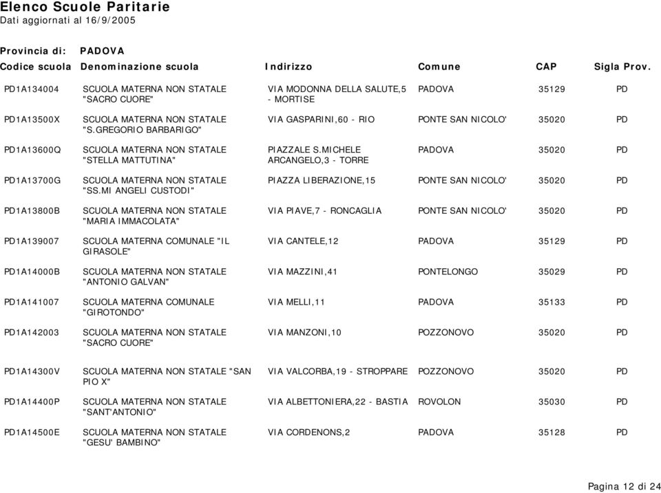 MICHELE 35020 PD "STELLA MATTUTINA" ARCANGELO,3 - TORRE PD1A13700G SCUOLA MATERNA NON STATALE PIAZZA LIBERAZIONE,15 PONTE SAN NICOLO' 35020 PD "SS.