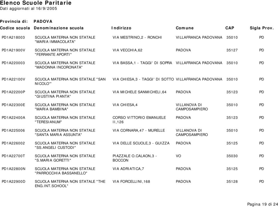 PD1A22200P SCUOLA MATERNA NON STATALE VIA MICHELE SANMICHELI,64 35123 PD "GIUSTINA PIANTA" PD1A22300E SCUOLA MATERNA NON STATALE VIA CHIESA,4 VILLANOVA DI 35010 PD "MARIA BAMBINA" CAMPOSAMPIERO