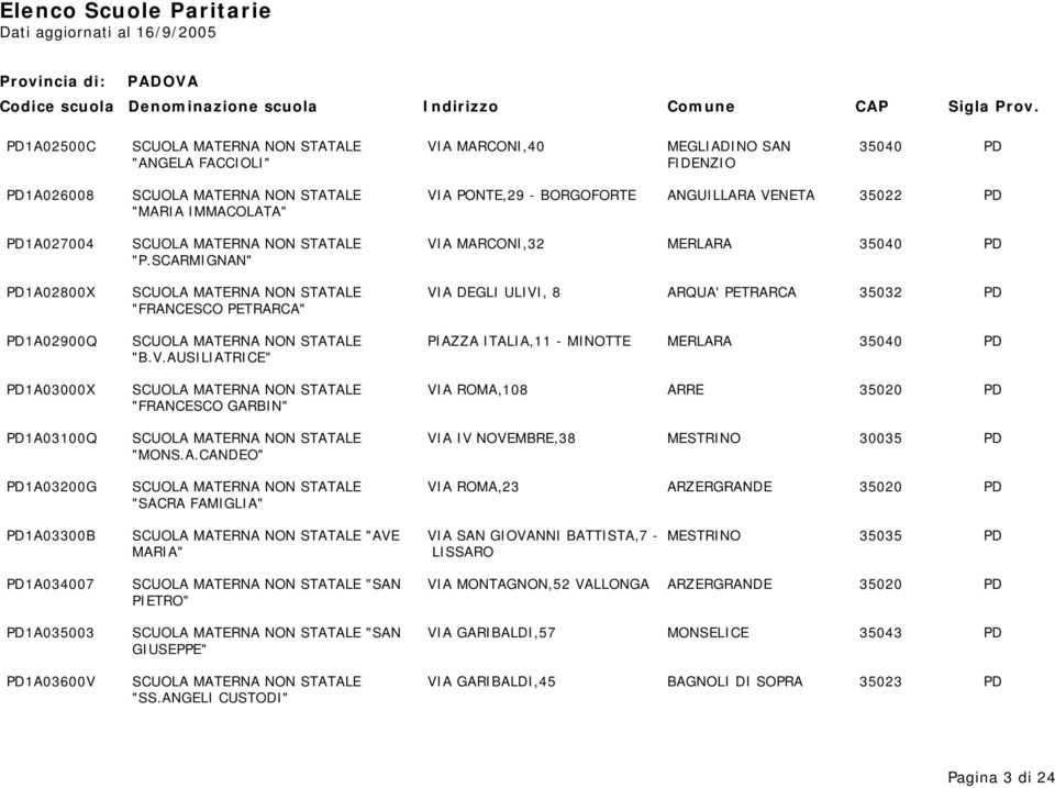 SCARMIGNAN" PD1A02800X SCUOLA MATERNA NON STATALE VIA DEGLI ULIVI, 8 ARQUA' PETRARCA 35032 PD "FRANCESCO PETRARCA" PD1A02900Q SCUOLA MATERNA NON STATALE PIAZZA ITALIA,11 - MINOTTE MERLARA 35040 PD "B.