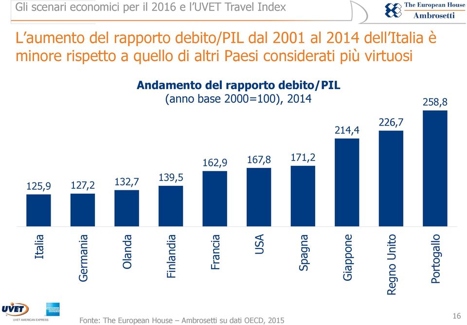 quello di altri Paesi considerati più virtuosi Andamento del rapporto debito/pil (anno base 2000=100), 2014