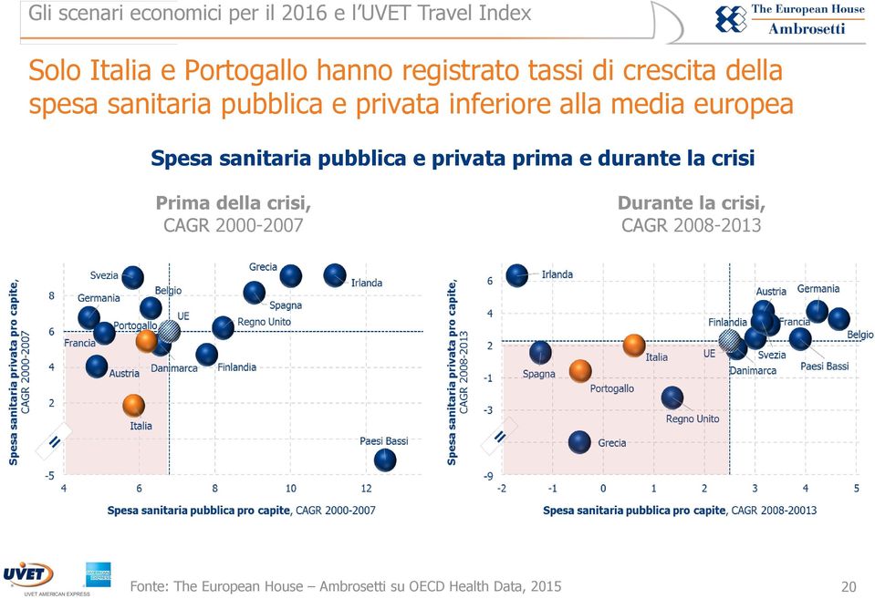 pubblica e privata prima e durante la crisi Prima della crisi, CAGR 2000-2007