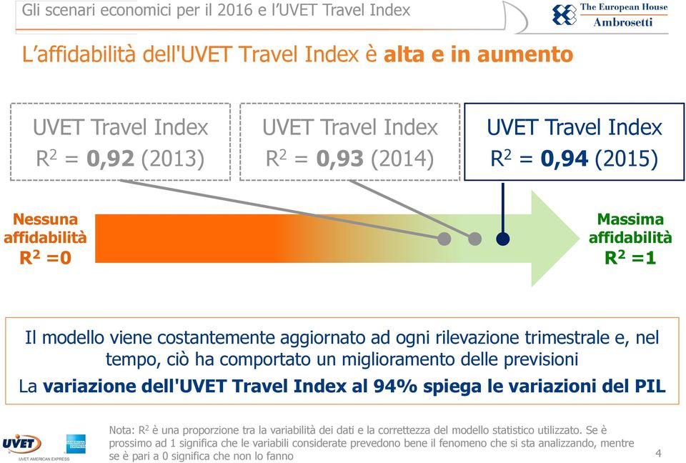 delle previsioni La variazione dell'uvet Travel Index al 94% spiega le variazioni del PIL Nota: R 2 è una proporzione tra la variabilità dei dati e la correttezza del modello