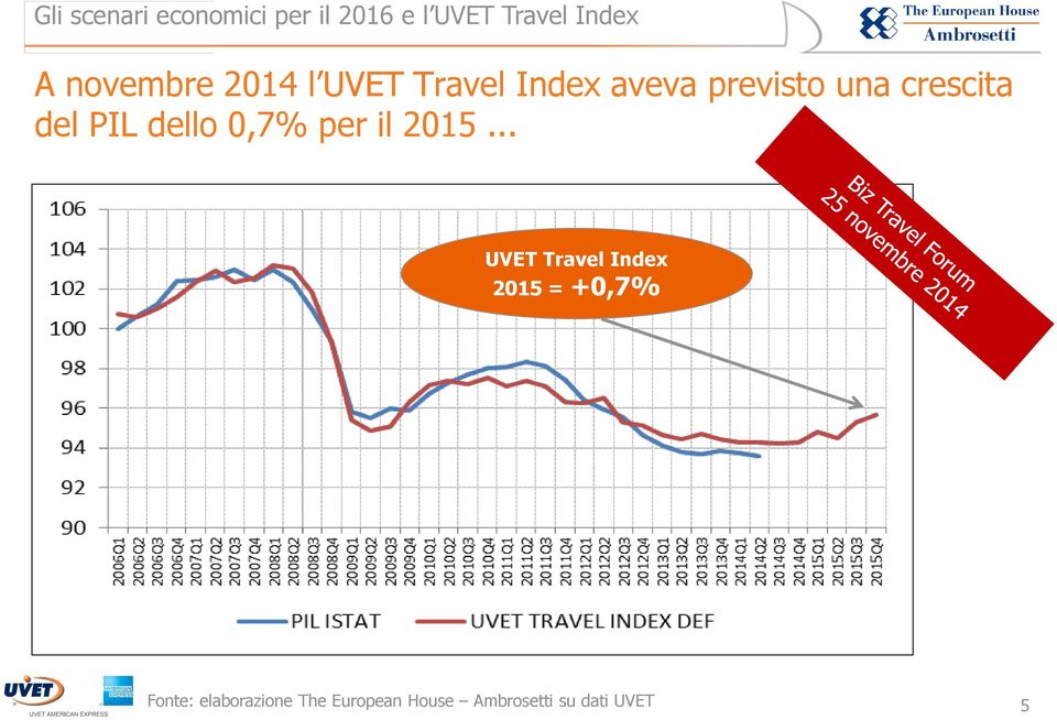 2015... UVET Travel Index 2015 = +0,7% Fonte: