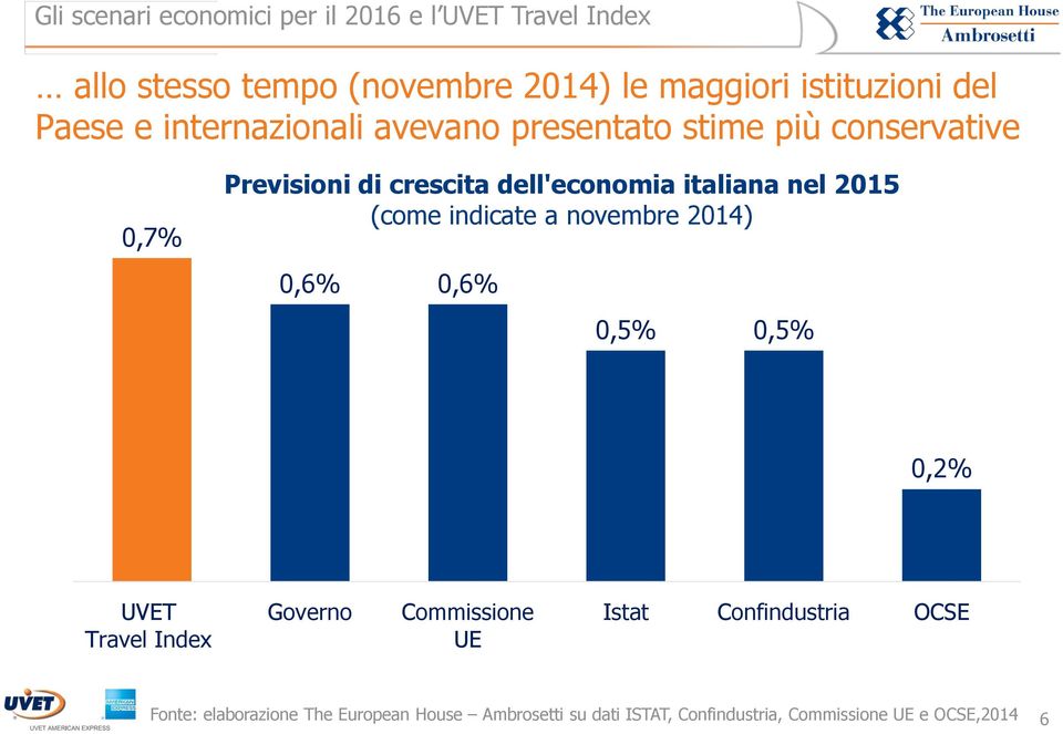 novembre 2014) 0,6% 0,6% 0,5% 0,5% 0,2% UVET Travel Index Governo Commissione UE Istat Confindustria