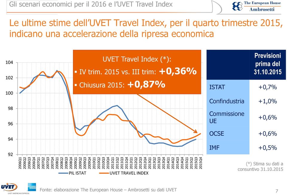 trimestre 2015, indicano una accelerazione della ripresa economica 104