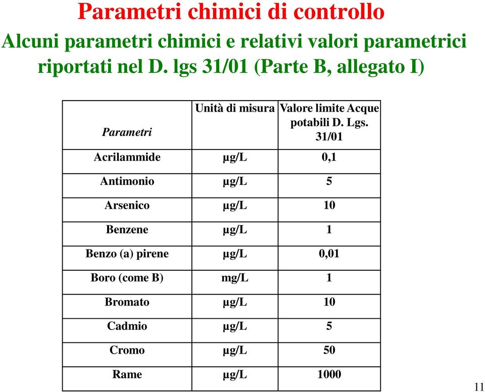 Lgs. 31/01 Acrilammide µg/l 0,1 Antimonio µg/l 5 Arsenico µg/l 10 Benzene µg/l 1 Benzo (a)