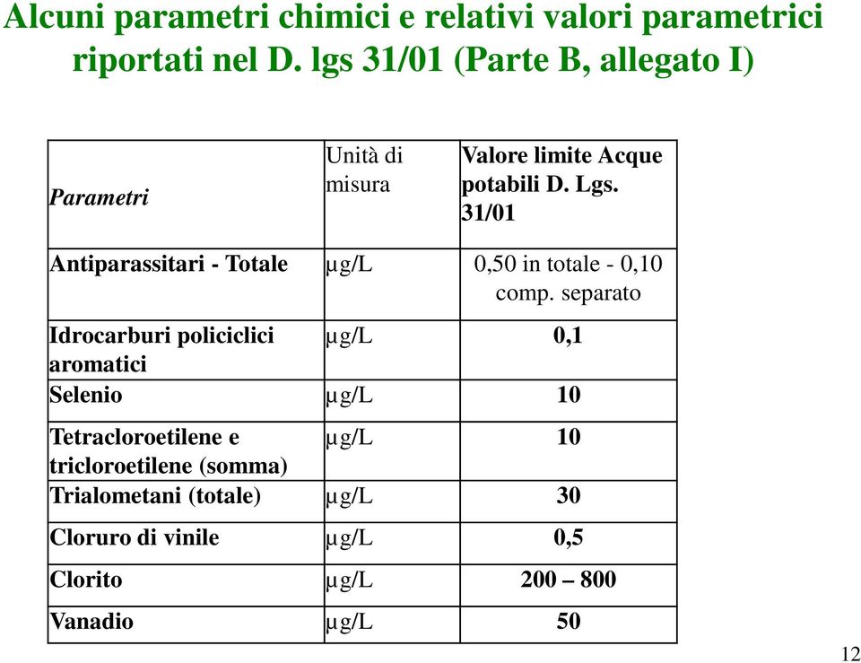 31/01 Antiparassitari - Totale µg/l 0,50 in totale - 0,10 comp.