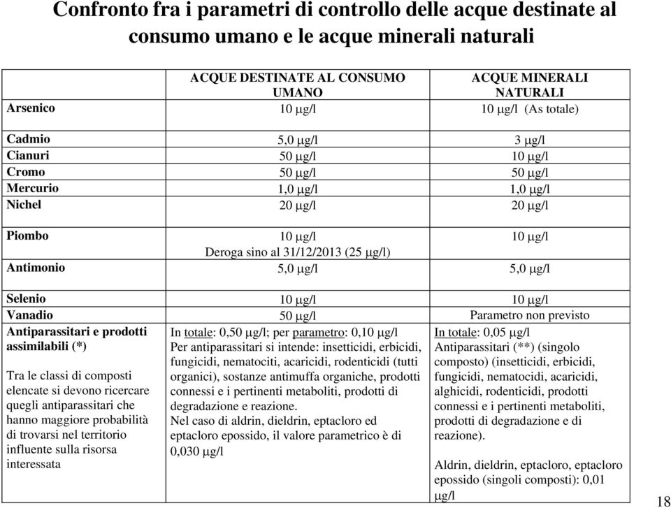 µg/l 5,0 µg/l Selenio 10 µg/l 10 µg/l Vanadio 50 µg/l Parametro non previsto Antiparassitari e prodotti assimilabili (*) Tra le classi di composti elencate si devono ricercare quegli antiparassitari